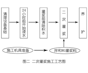 下花园灌浆料施工工艺—文字完整版
